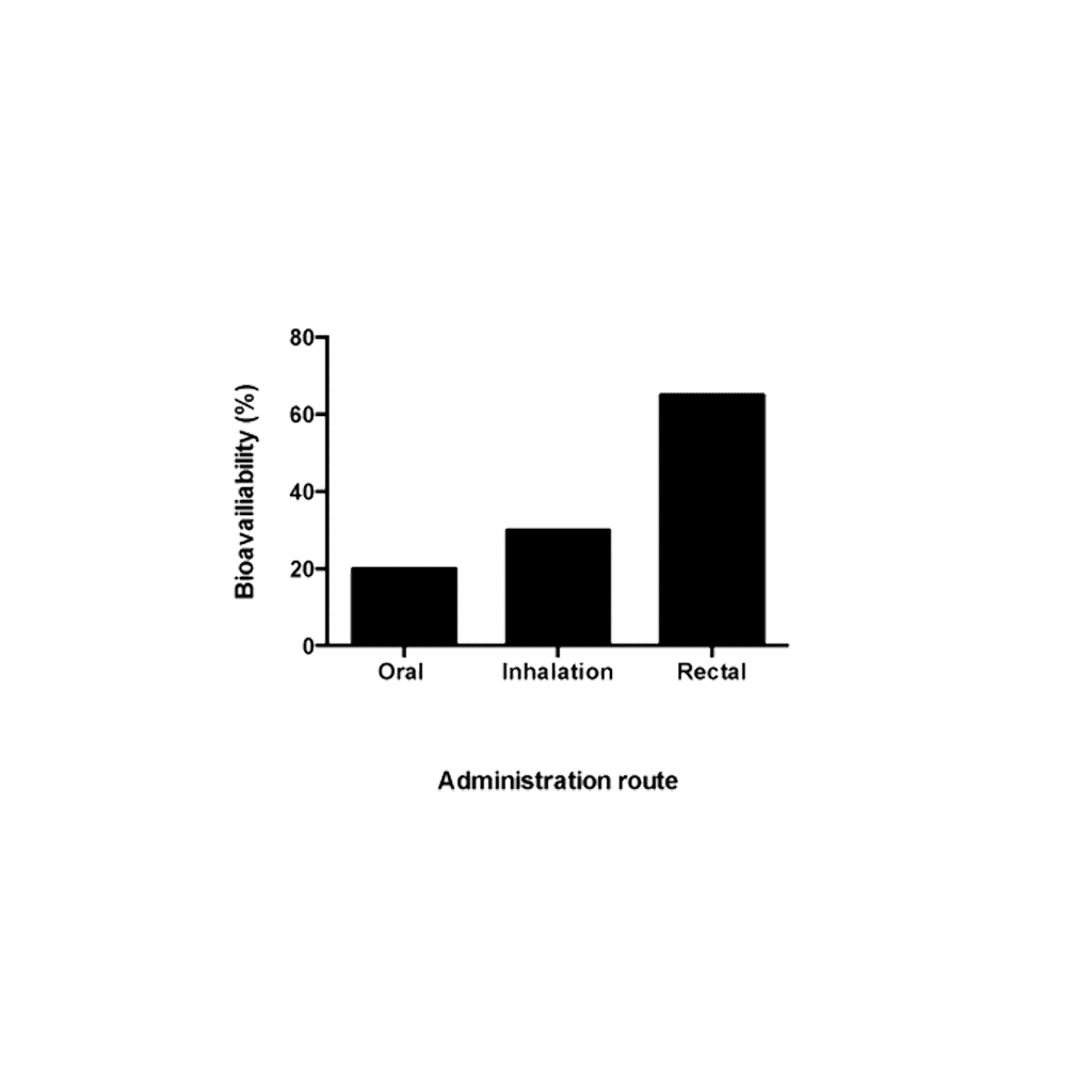 a bar graph shows the number of people in each region. (cannot be replaced with Potent Endoca CBD-suppositories as it is not related to the sentence meaning)