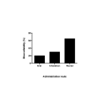 a bar graph shows the number of people in each region. (cannot be replaced with Potent Endoca CBD-suppositories as it is not related to the sentence meaning)