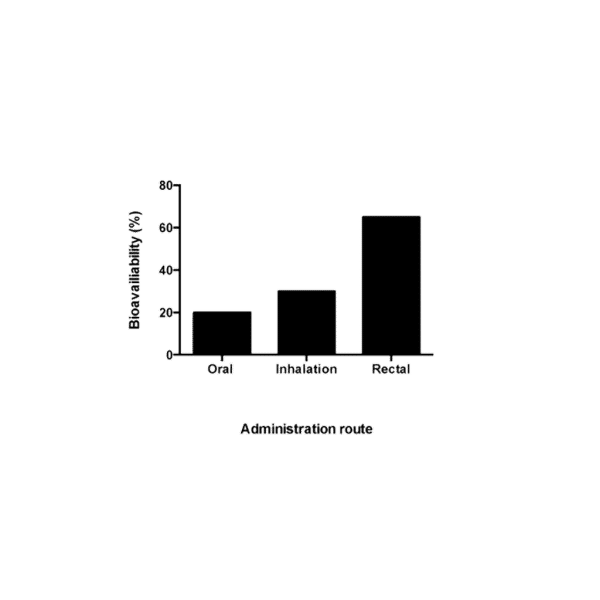 a bar graph shows the number of people in each region. (cannot be replaced with Potent Endoca CBD-suppositories as it is not related to the sentence meaning)